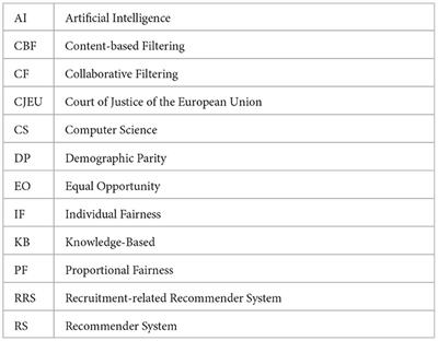 Fairness of recommender systems in the recruitment domain: an analysis from technical and legal perspectives